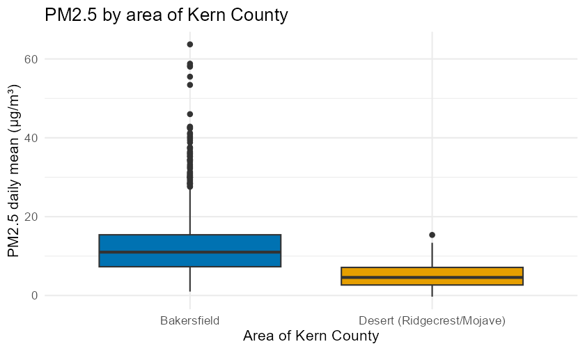 Two side-by-side boxplots of daily PM2.5. The Bakersfield box is centered higher, around 11, with a tall box and a long upper whisker plus many outlier points reaching past 40. The desert box is centered lower, around 4 to 5, is short, and has only a few small outliers.