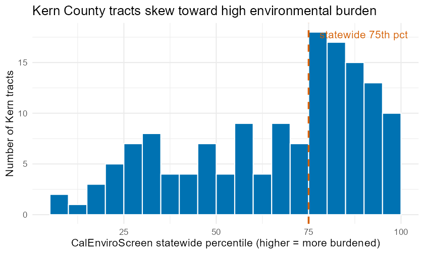 Histogram of CalEnviroScreen statewide percentile for Kern County census tracts. Most bars fall on the right (high) side of the scale, and a vertical dashed line at the 75th percentile shows that roughly half the tracts lie above it, indicating Kern tracts are concentrated toward the high-burden end of the statewide distribution.