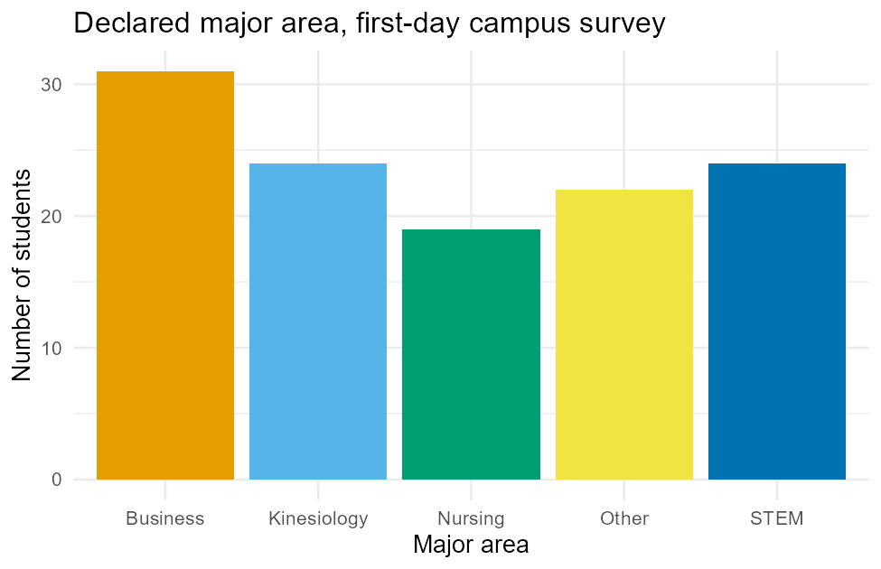 Bar chart of five declared major areas among 120 surveyed students. Business has the most students at 31, followed by Kinesiology, STEM, and Other in the low-to-mid twenties, and Nursing the fewest at 19.