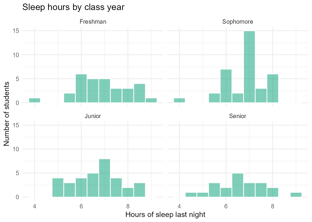 Four histograms of sleep hours, one panel per class year (Freshman, Sophomore, Junior, Senior), each roughly centered between 6 and 7.5 hours; the Sophomore panel has a noticeably tall spike of about 15 students right at 7 hours.