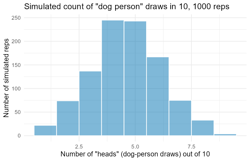 Histogram of the number of simulated dog-person draws (heads) out of 10, across 1000 repetitions. Bars form a bell-like shape peaking at 4 and 5 successes, with about 245 and 243 reps respectively, tapering off toward 0 and 10 successes.