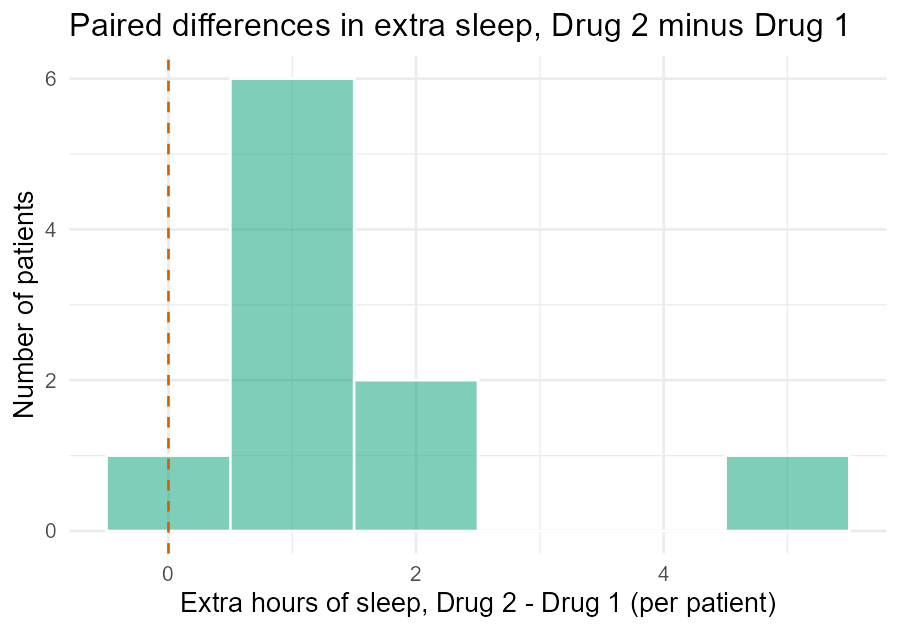 Histogram of paired differences in extra sleep (Drug 2 minus Drug 1) for 10 patients, with a dashed reference line at zero. One difference sits at exactly zero, six cluster between about 0.8 and 1.4 hours, two more fall between 1.5 and 2.5 hours, and one outlier reaches 4.6 hours -- every difference is at or above zero.