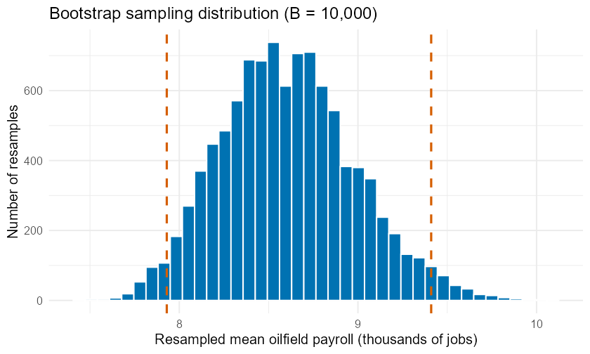 A roughly bell-shaped histogram of 10,000 bootstrap resample means for annual Bakersfield-MSA oilfield payroll, centered near 8.6 thousand jobs, with two vertical dashed lines marking the 2.5th and 97.5th percentiles near 7.9 and 9.4 thousand jobs that bound the 95% bootstrap confidence interval.