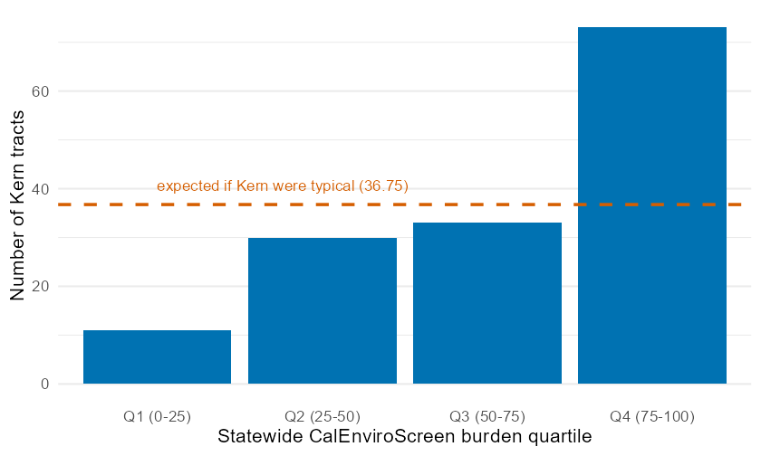 Bar chart of four burden quartiles for Kern census tracts. Observed counts rise sharply from 11 in Q1 to 30 in Q2, 33 in Q3, and 73 in Q4. A horizontal dashed reference line at 36.75 shows the equal-share expectation; Q4's bar is about double the line while Q1's bar is far below it, showing Kern tracts concentrate in the highest statewide burden quartile.