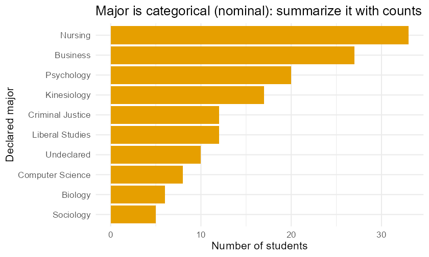 Horizontal bar chart of student counts by declared major in the simulated first-day survey. Nursing and Business have the most students, followed by Psychology and Kinesiology, with several smaller-count majors; the chart illustrates that a categorical variable is summarized by counts per category rather than by a mean.