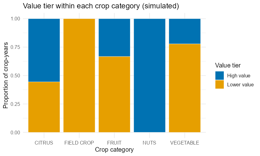 A 100 percent stacked bar chart with one bar per crop category. Each bar is split into a High value segment and a Lower value segment. The Nuts bar is entirely High value; the Field crop bar is entirely Lower value; Citrus is just over half High value; Fruit is about one third High value; Vegetable is about one fifth High value. The strongly different splits show association between category and value tier. Okabe-Ito blue and orange distinguish the two tiers.