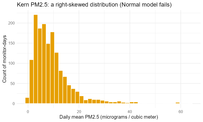 A histogram of daily PM2.5 concentration for Kern County in 2023. Most days cluster at low values near 5 to 10 micrograms per cubic meter, but a long thin tail stretches far to the right toward 50 and beyond. The shape is lopsided, not a symmetric bell, showing the Normal model is inappropriate here.