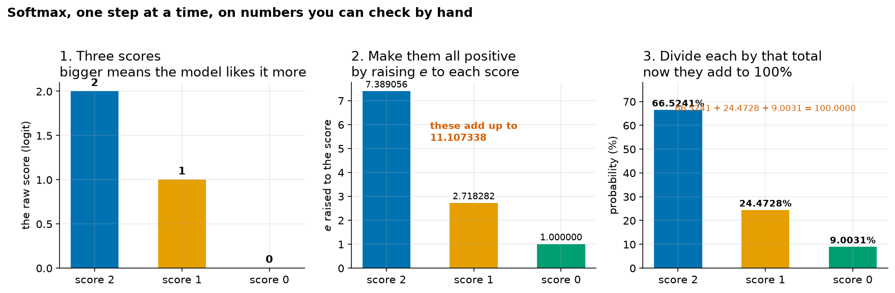 Three bar charts side by side, titled "Softmax, one step at a time, on numbers you can