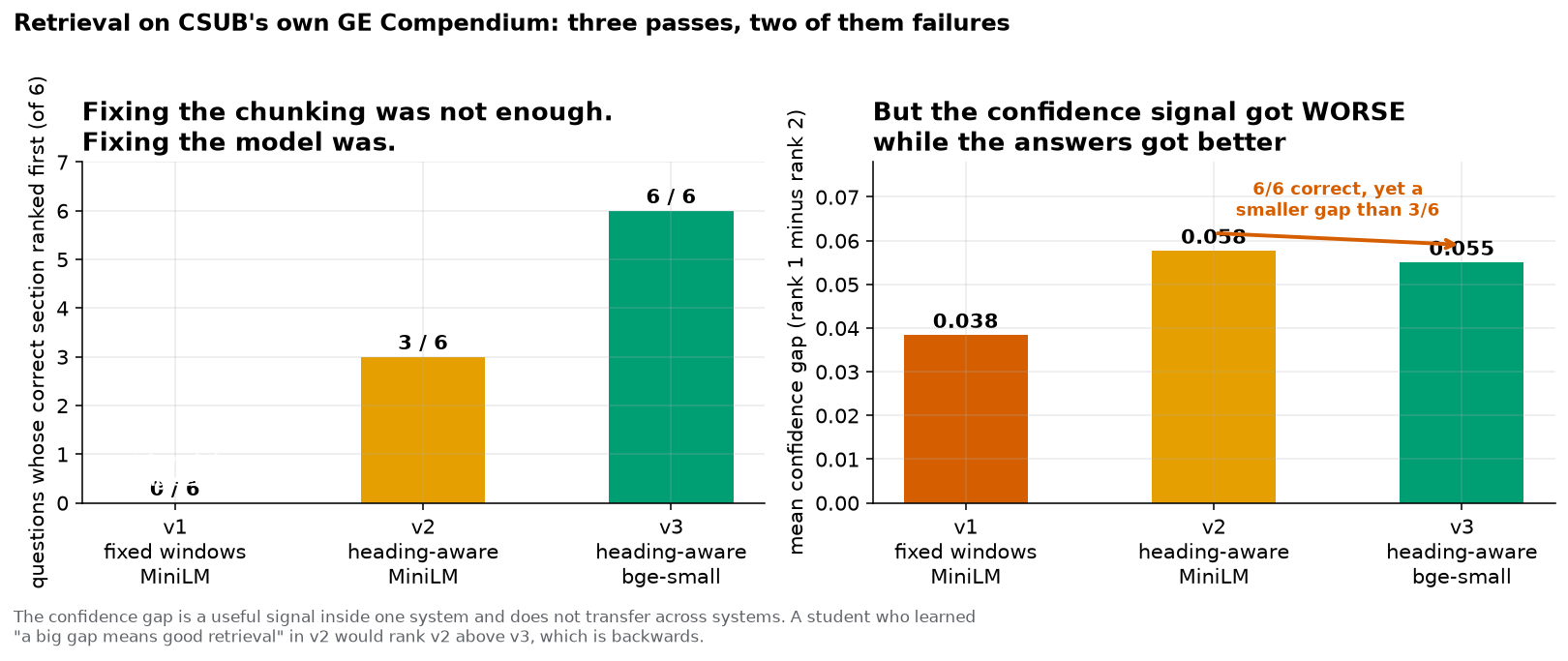 Two bar charts. The left chart counts questions whose correct section ranked first, out of