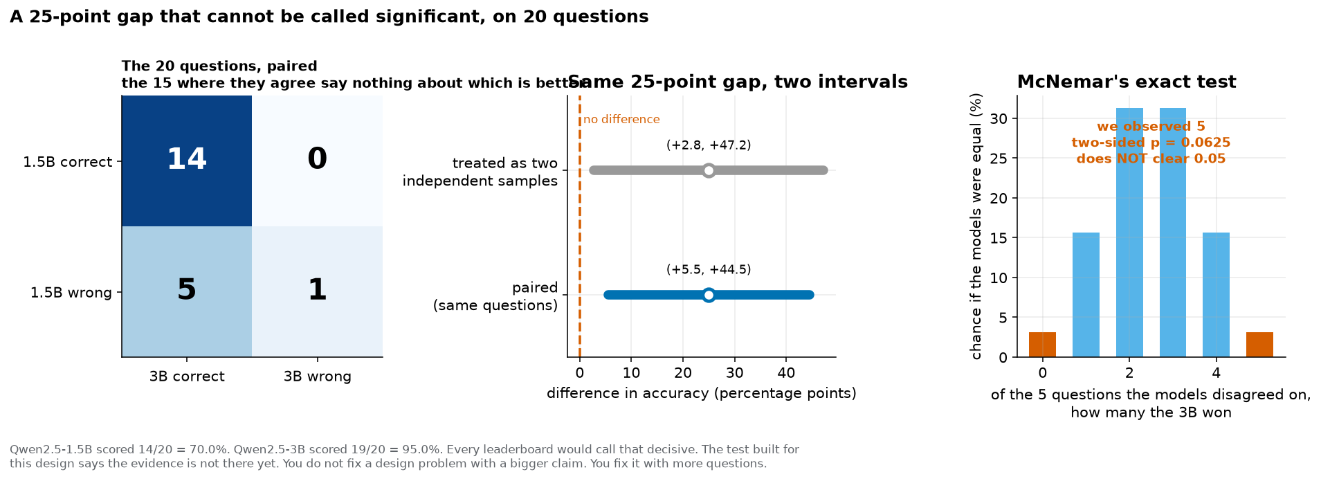 Three panels under the heading "A 25-point gap that cannot be called significant, on 20 questions". Left, a two-by-two table of the 20 paired questions: 14 where both models were correct, 0 where only the 1.5B was correct, 5 where only the 3B was correct, and 1 where both were wrong, with a note that the 15 agreeing questions say nothing about which model is better. Centre, two horizontal interval bars for the same 25-point gap: the unpaired interval runs from +2.8 to +47.2 percentage points and the paired interval from +5.5 to +44.5, both to the right of a dashed vertical line marking no difference. Right, a bar chart of McNemar's exact distribution over how many of the 5 discordant questions the 3B could have won, with the observed value of 5 highlighted and a label reading "two-sided p = 0.0625, does NOT clear 0.05".