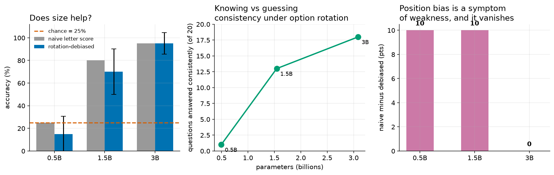 Three panels. Left, a grouped bar chart titled "Does size help?" with grey bars for the naive letter score and blue bars with error bars for the rotation-debiased score, for Qwen2.5-0.5B, 1.5B and 3B, and a dashed vermillion horizontal line marking chance at 25 percent. The 0.5B's debiased bar sits below the chance line; the 1.5B and 3B bars rise well above it. Middle, a green line with three round markers titled "Knowing vs guessing, consistency under option rotation", plotting questions answered consistently out of 20 against parameters in billions: 1 at 0.49 billion, 13 at 1.54 billion, 18 at 3.09 billion. Right, a purple bar chart titled "Position bias is a symptom of weakness, and it vanishes", showing the naive score minus the debiased score in percentage points: 10 for the 0.5B, 10 for the 1.5B, and 0 for the 3B.
