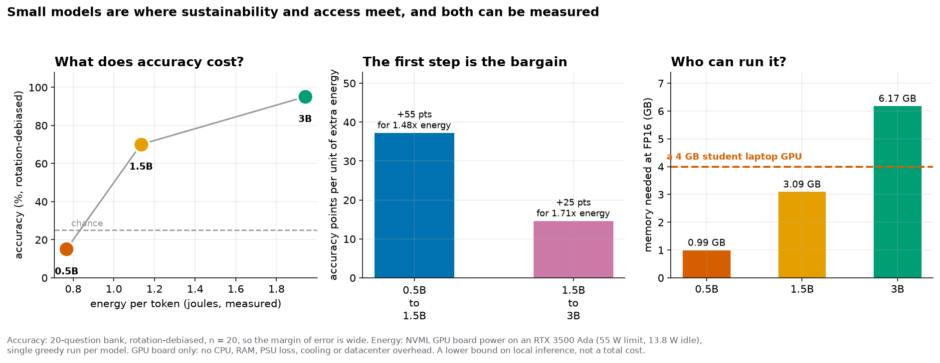 Three panels under the heading "Small models are where sustainability and access meet, and both can be measured". Left, accuracy plotted against measured energy per token for three models: the curve climbs steeply from 15 per cent at 0.77 joules per token to 70 per cent at 1.13, then flattens to 95 per cent at 1.94, with a dashed grey line marking 25 per cent chance. Centre, two bars showing accuracy points bought per unit of extra energy, where the step from 0.5B to 1.5B is about two and a half times the height of the step from 1.5B to 3B. Right, memory needed at half precision as three bars of 0.99, 3.09 and 6.17 gigabytes, with a dashed orange line at 4 gigabytes that the 1.5B sits below and the 3B sits above.