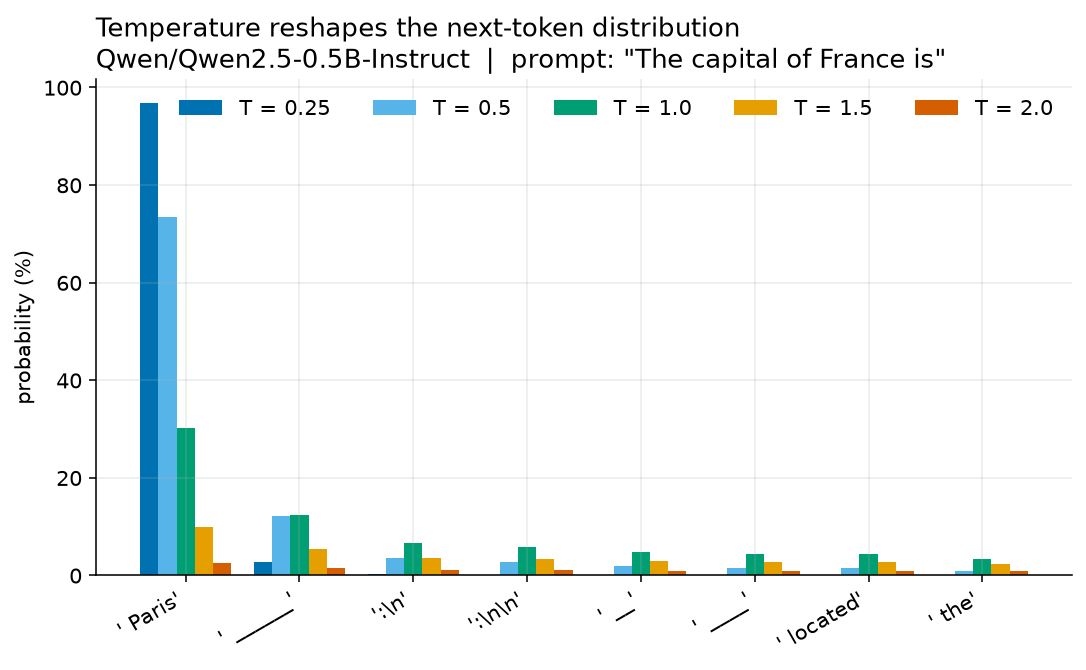 A grouped bar chart titled "Temperature reshapes the next-token distribution", for the