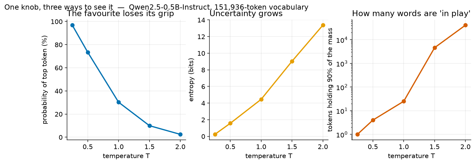 Three line charts side by side, all with temperature T on the horizontal axis running from 0.25 to 2.0. The left chart, in blue, shows the probability of the top token falling from about 97 percent at T equals 0.25 to about 2 percent at T equals 2.0. The middle chart, in yellow, shows entropy in bits rising from near 0 to about 13.4. The right chart, in orange and on a logarithmic vertical axis, shows the number of tokens holding 90 percent of the probability rising from 1 to over 40,000.