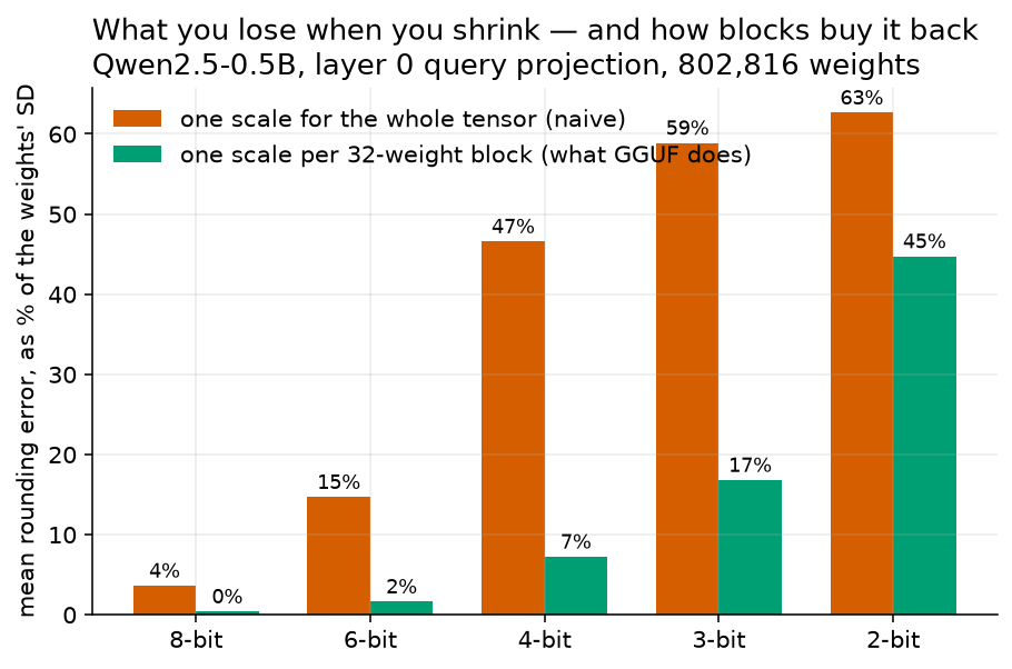 A grouped bar chart titled "What you lose when you shrink, and how blocks buy it back",