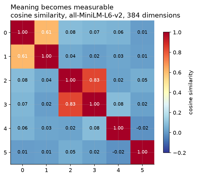 A six by six grid of cosine similarity values between six sentences, titled "Meaning becomes measurable, cosine similarity, all-MiniLM-L6-v2, 384 dimensions". Rows and columns are numbered 0 to 5. Cells are coloured from blue for low values through pale yellow to dark red for high values, on a scale bar running from minus 0.2 to 1.0, and the numeric value is printed in every cell to two decimal places. The diagonal from top left to bottom right is dark red and reads 1.00 in every cell. The cell where row 2 meets column 3, and its mirror at row 3 column 2, read 0.83 and are orange-red. The cell where row 0 meets column 1, and its mirror at row 1 column 0, read 0.61 and are light orange. Every other off-diagonal cell is a shade of blue and reads between minus 0.02 and 0.08.