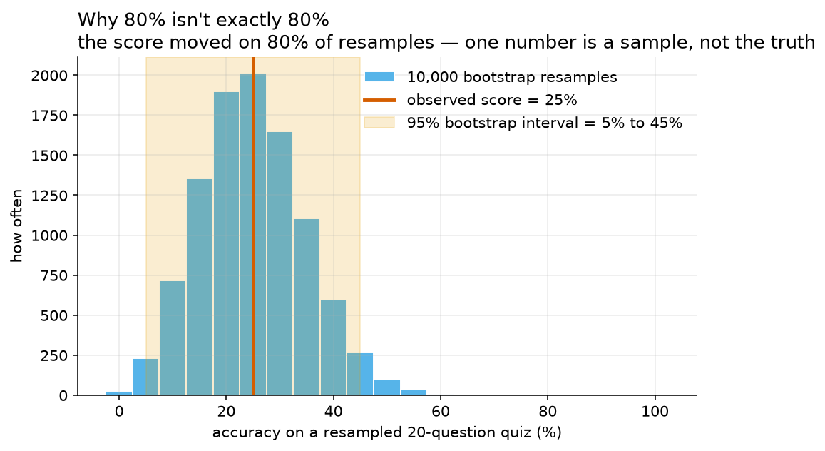 A histogram of accuracy from 10,000 bootstrap resamples of a 20-question test. The bars
