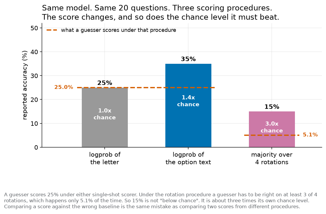 A bar chart with three bars showing reported accuracy as a percentage for three scoring procedures applied to the same model on the same twenty questions. Scoring by the log-probability of the letter gives 25 per cent. Scoring by the log-probability of the option text gives 35 per cent. Majority over four rotations gives 15 per cent. A dashed horizontal line marks the chance level at 25 per cent, which the first bar sits exactly on.