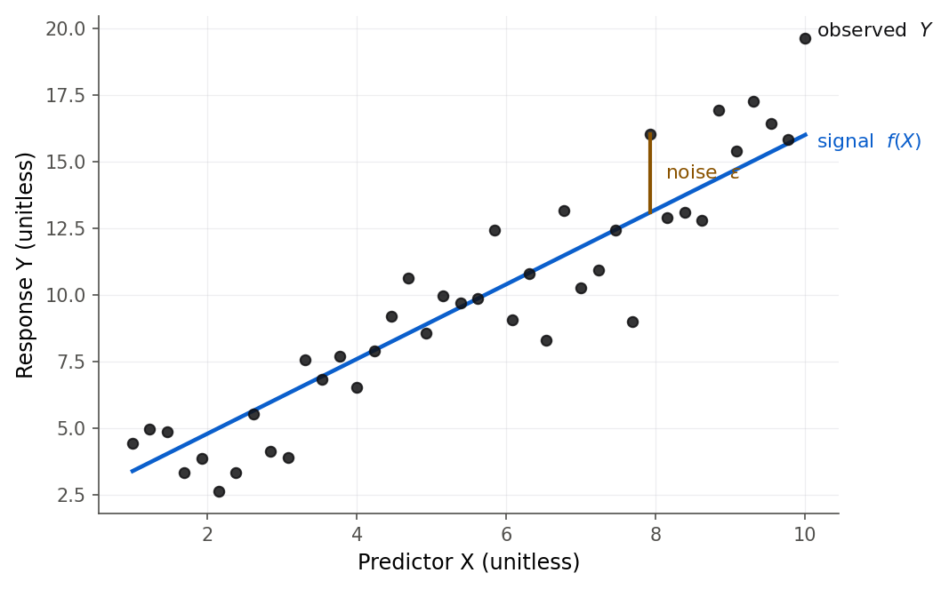 A scatterplot of green points rising with X, a blue straight line through their middle labeled the systematic part f of X, and one orange vertical segment from the line to a point labeled the random error epsilon. A caption reads response equals signal plus noise.