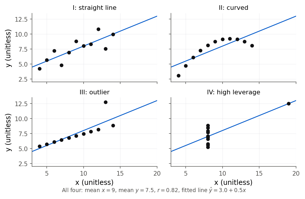 Four scatterplots in a two-by-two grid, each with the same fitted line. Panel one is a genuine noisy straight line, panel two is a smooth curve, panel three is a tight line with one high outlier, and panel four has all points at one x value plus a single far-right point that sets the slope.
