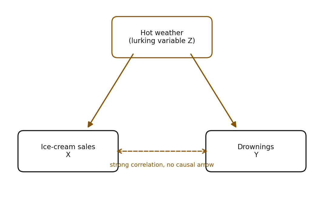 A diagram with a box "hot weather (lurking variable Z)" at the top, arrows down to two boxes, "ice-cream sales X" on the left and "drownings Y" on the right, and a dashed double-headed arrow between X and Y labeled strong correlation but no causal arrow.