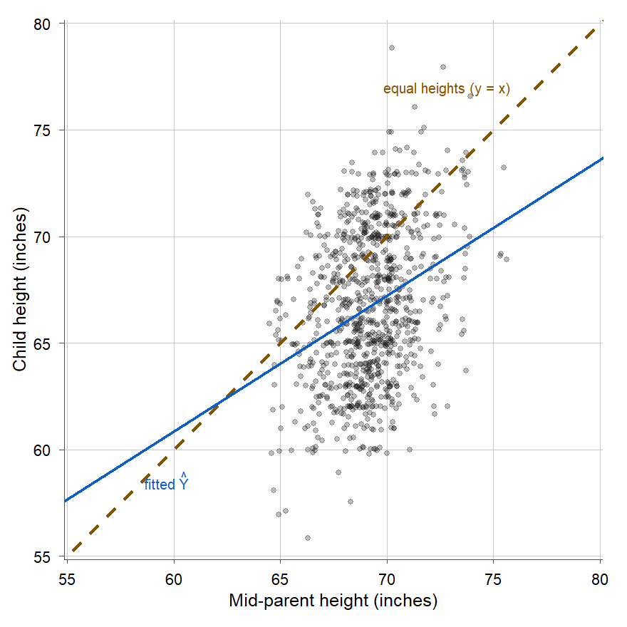 Scatterplot of child height against mid-parent height for 934 children, with two lines. A red dashed line marks y equals x (children matching parents), and a blue least-squares line that is clearly shallower, crossing the dashed line near the middle and lying below it on the right and above it on the left.
