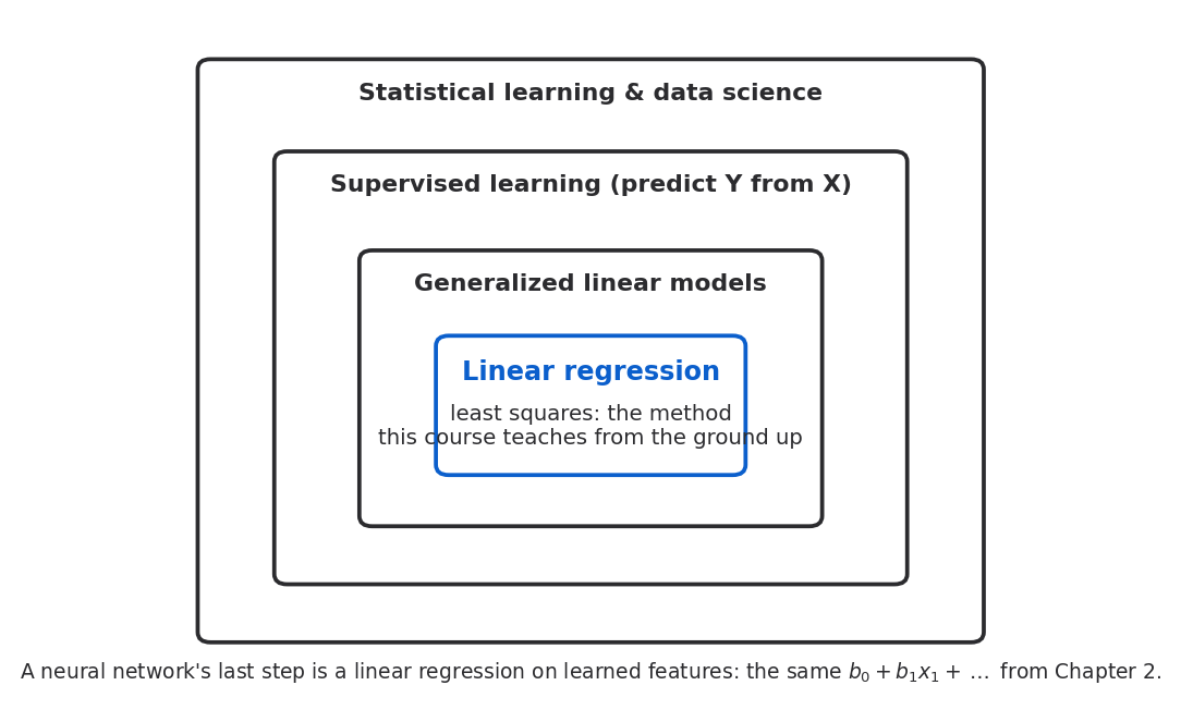 Four nested rounded boxes. The outermost is statistical learning and data science, inside it supervised learning, inside that generalized linear models, and at the center linear regression, labeled as least squares, the method this course teaches from the ground up.