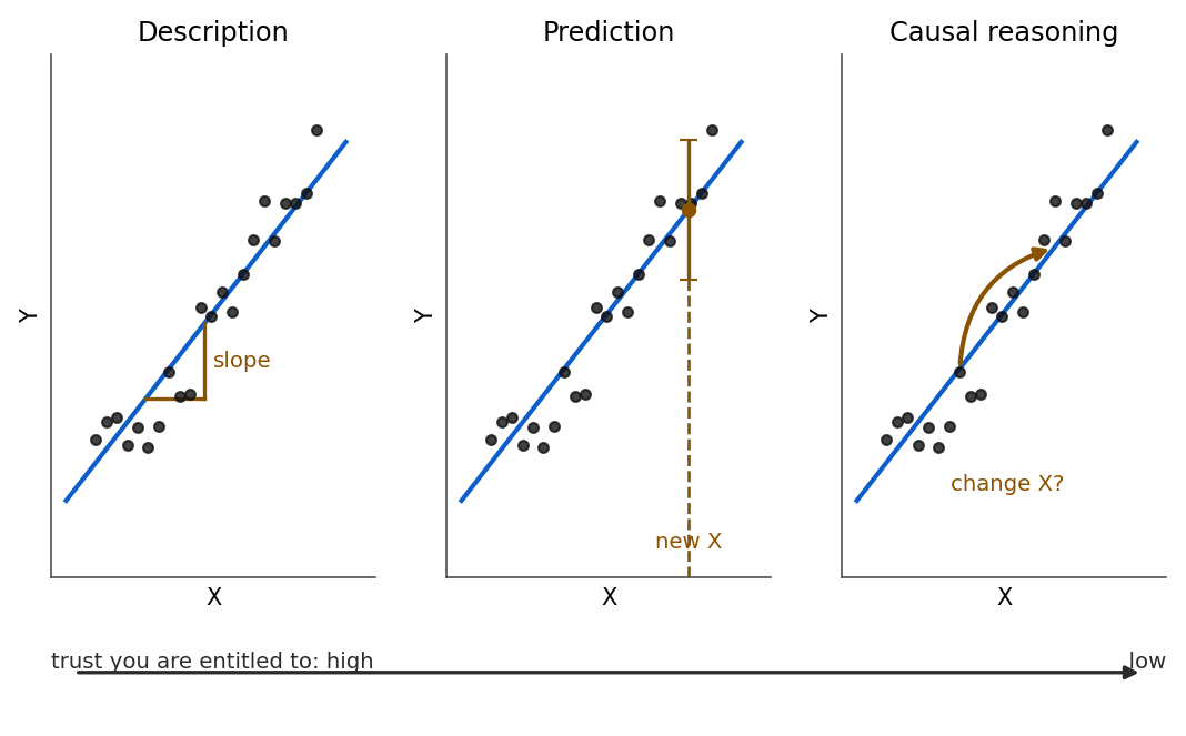 Three copies of the same scatterplot and fitted line. The first, labeled Description, marks the slope with a small triangle. The second, labeled Prediction, drops a dashed line from a new X value up to the fitted line and shows a point with an error bar. The third, labeled Causal reasoning, draws a curved arrow along the line asking what changing X would do. A colored band beneath runs from green on the left to red on the right, labeled trust you are entitled to, high on the left and low on the right.