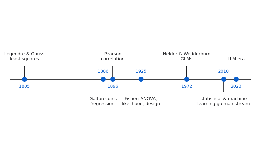 A horizontal timeline with seven labeled events: 1805 Legendre and Gauss least squares, 1886 Galton coins regression, 1896 Pearson correlation, 1925 Fisher ANOVA and likelihood and experimental design, 1972 Nelder and Wedderburn generalized linear models, 2010 statistical learning and machine learning go mainstream, and 2023 the LLM era.