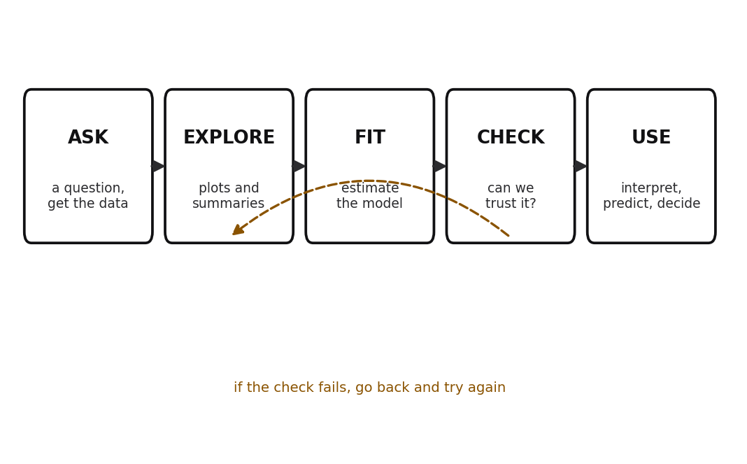 Five labeled boxes in a row connected by arrows. ASK, get the data; EXPLORE, plots and summaries; FIT, estimate the model; CHECK, can we trust it; USE, interpret, predict, decide. A dashed red curved arrow loops from CHECK back to EXPLORE, labeled if the check fails, go back and try again.