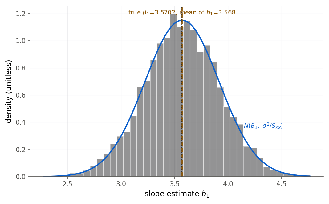 A histogram of 5000 simulated slope estimates, roughly bell-shaped and centered near 3.57. An overlaid normal curve with standard deviation 0.347 matches the histogram closely. A dashed red vertical line marks the true slope 3.5702 and a dotted green line marks the mean of the estimates, and the two lines nearly coincide.