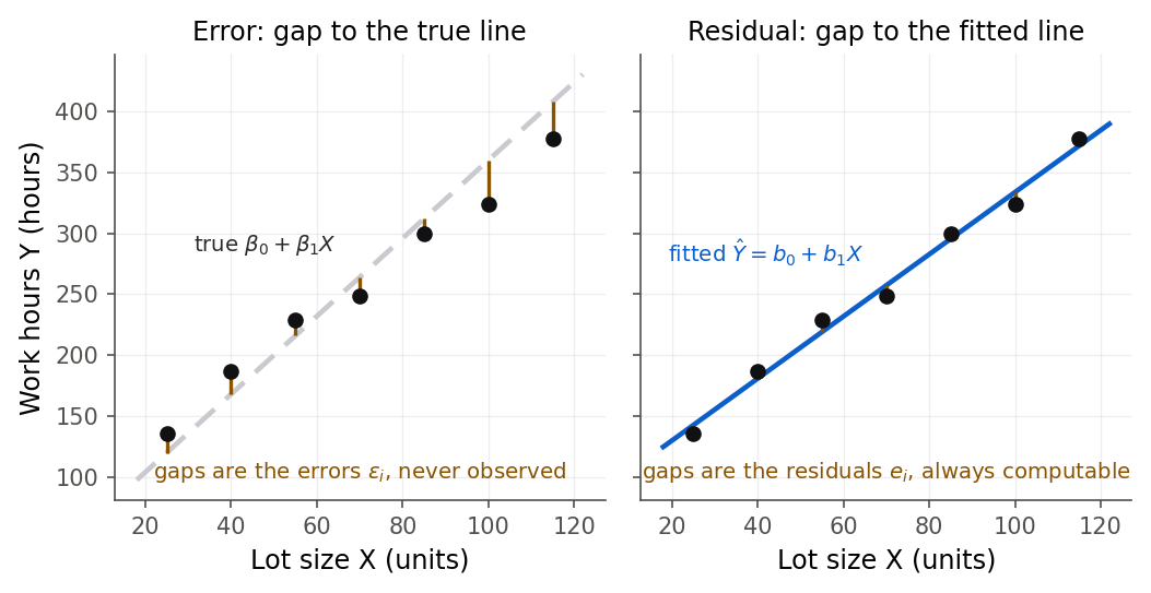 Two side-by-side scatterplots of the same seven points. Left panel: a dashed true line labeled unknown, with orange vertical segments from each point to that line, marked as the errors epsilon i that are never observed. Right panel: a solid fitted line labeled computed, with red vertical segments from each point to that line, marked as the residuals e i that are always computable.