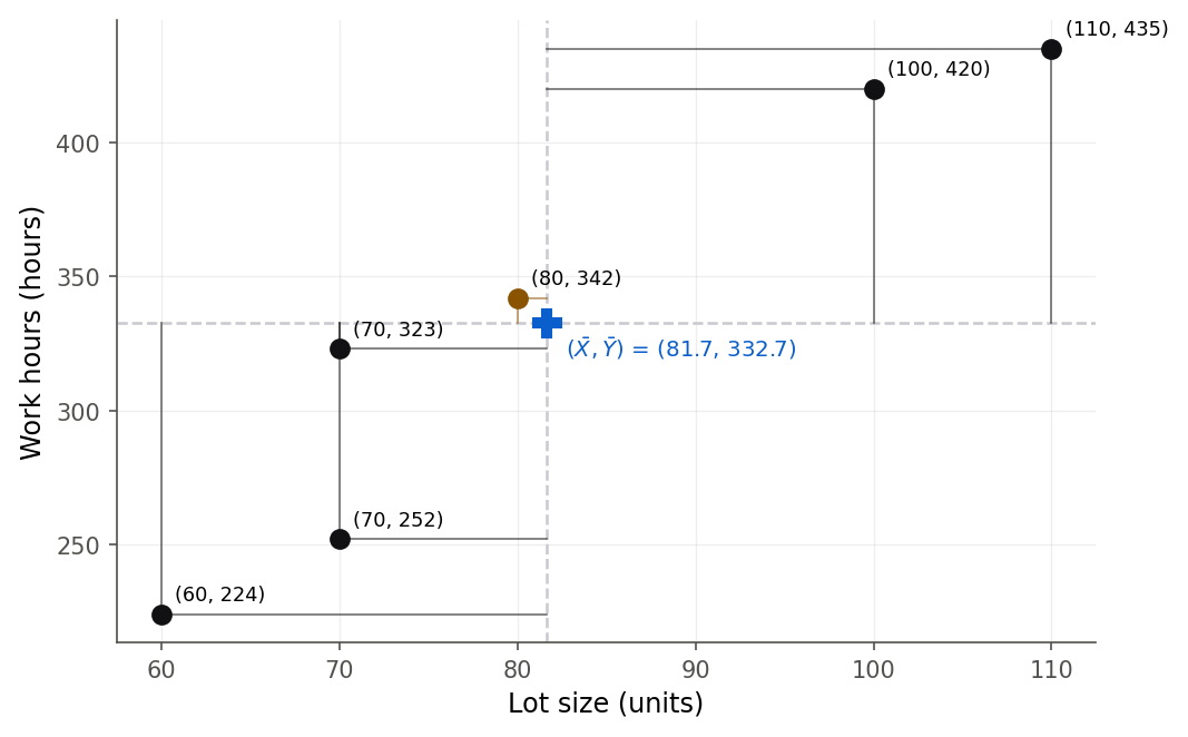 A scatterplot of six points from the hand-computation dataset with a vertical dashed line at the mean lot size and a horizontal dashed line at the mean work hours, dividing the plane into quadrants. For each point, short horizontal and vertical segments show its deviations from the two means; points in the upper-right and lower-left quadrants (positive cross-products) are green, and are the majority.