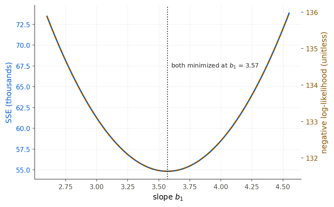 A plot with the slope b1 on the horizontal axis and two curves sharing a common minimizer. A solid blue U-shaped curve is the SSE, read on the left axis; a dashed orange U-shaped curve is the negative log-likelihood, read on the right axis. A vertical red dotted line at slope about 3.57 passes through the bottom of both curves, labeled as the shared minimizer.