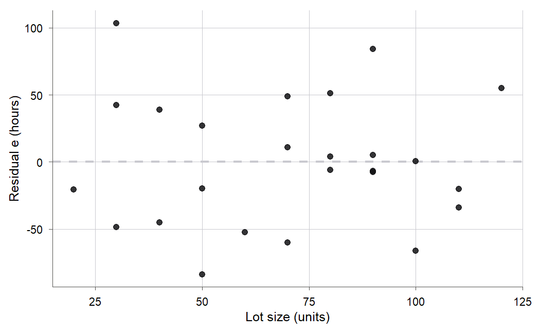 A scatterplot of the Toluca residuals on the vertical axis against lot size on the horizontal axis, with a dashed horizontal reference line at zero. The points scatter above and below zero with no clear trend and roughly even width across all lot sizes.