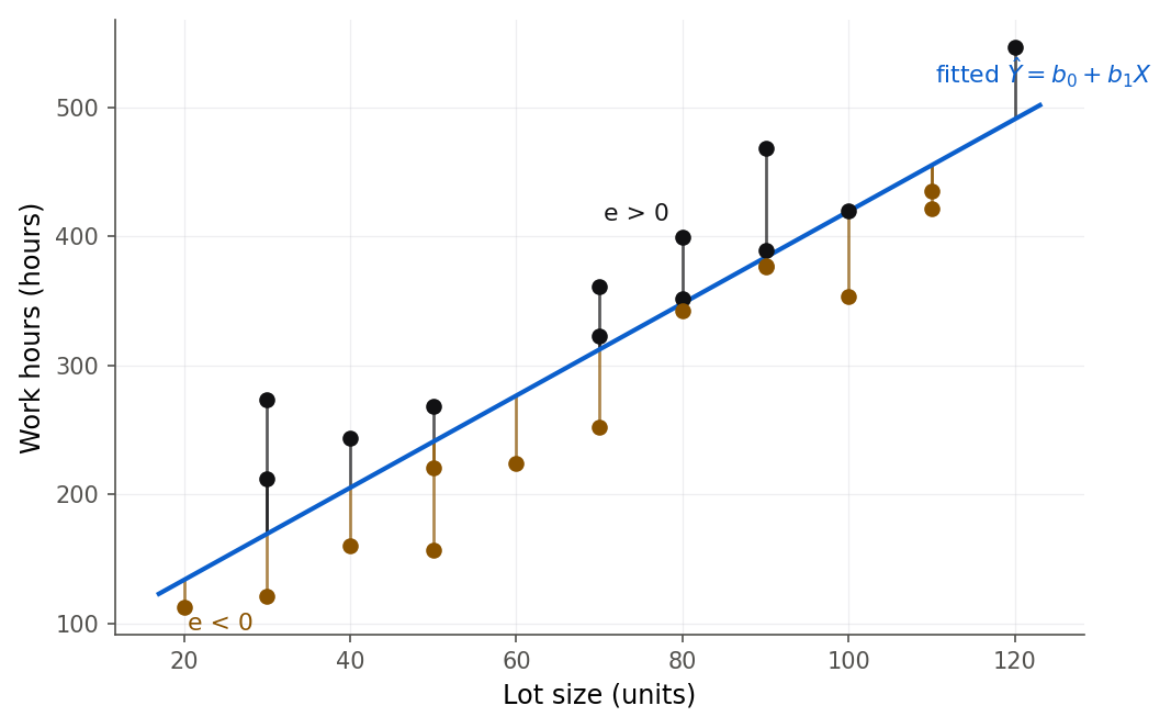 The Toluca scatterplot with the fitted line and a vertical segment from every point to the line. Points above the line, with positive residuals, are drawn as orange circles with orange segments; points below the line, with negative residuals, are drawn as purple squares with purple segments. Above and below the line the segments look balanced in total length.