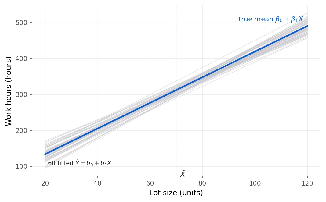 The plotting region shows sixty faint blue fitted lines, each from a different simulated sample using the same lot sizes, forming a bundle that is narrow near the middle lot size and fans out toward both ends. A bold red line, the true mean line, runs through the center of the bundle. A vertical dotted line marks the mean lot size where the bundle is tightest.