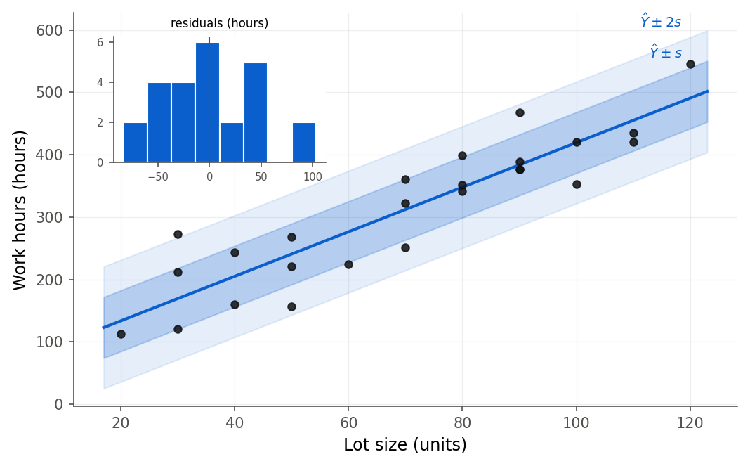 The Toluca scatterplot with the fitted line and two shaded bands around it, a darker inner band at plus or minus one estimated standard deviation s and a lighter outer band at plus or minus two s. Most points fall inside the inner band and nearly all inside the outer band. An inset histogram in the corner shows the residuals spread symmetrically around zero.