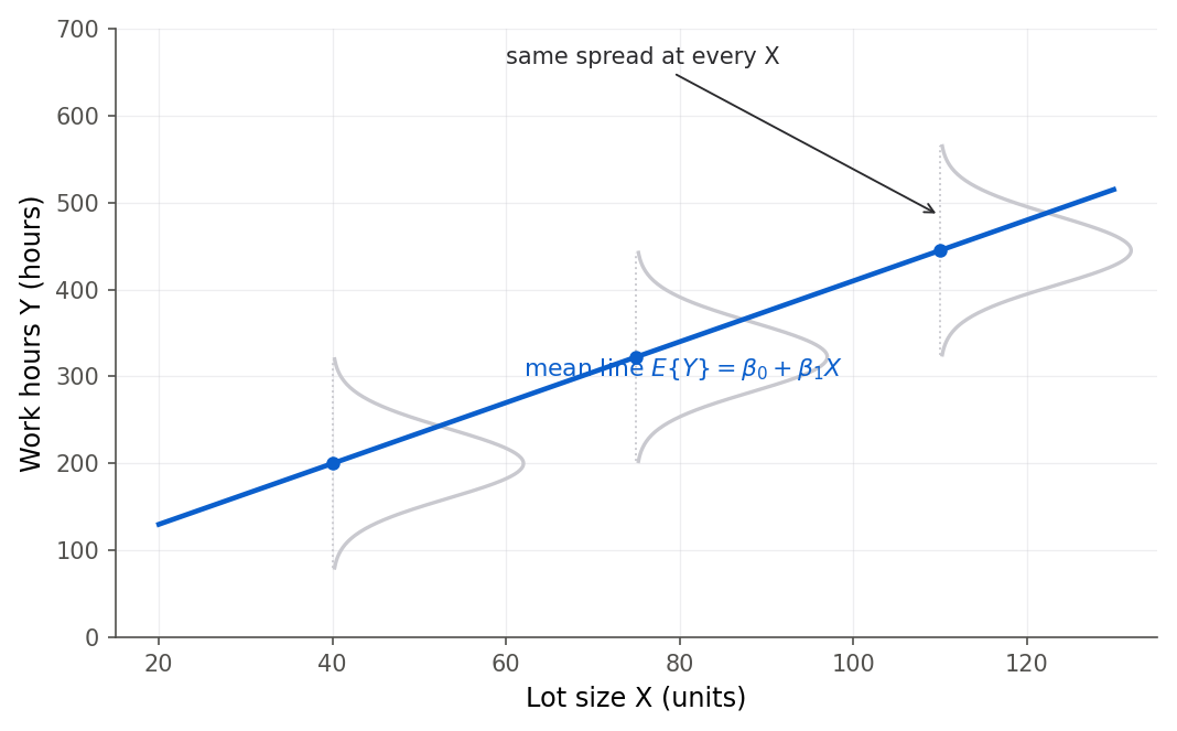 A rising straight line labeled the mean line E of Y equals beta-zero plus beta-one X, with three identical bell-shaped curves drawn sideways at three lot sizes. Each bell is centered on the line and has the same width, showing that the response varies around the line by the same amount at every lot size.