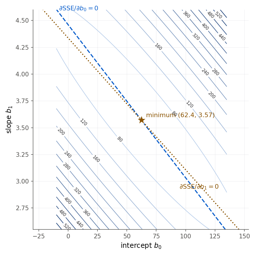 A contour map of SSE over the intercept b0 (horizontal) and slope b1 (vertical), showing nested elliptical contours. Two straight lines, a dashed one for the first normal equation and a dotted one for the second, cross at a red star marking the minimum at intercept about 62.4 and slope about 3.57.