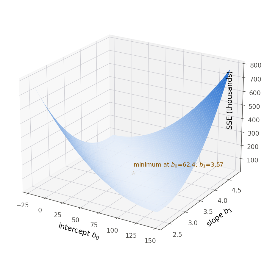 A three-dimensional surface plot of SSE as a function of the intercept b0 and slope b1, shaped like a smooth bowl or valley. A red dot marks the single lowest point of the bowl, labeled as the minimum at b0 about 62.4 and b1 about 3.57.
