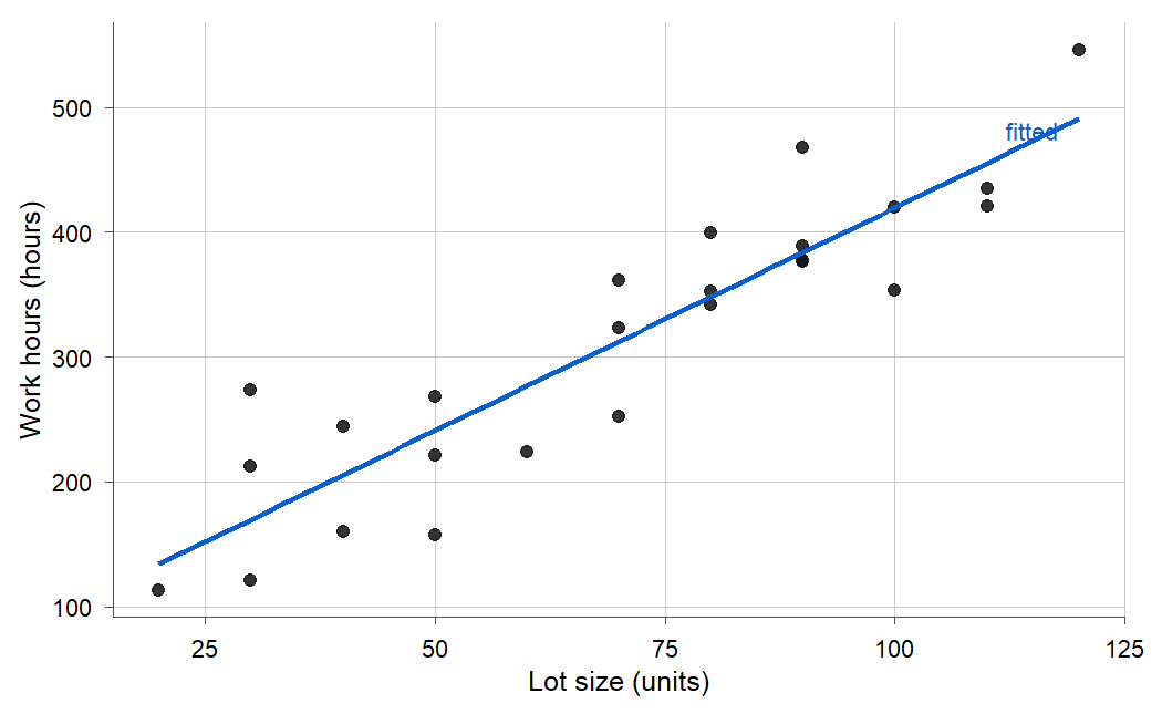 Scatterplot of 25 Toluca production runs, work hours on the vertical axis against lot size on the horizontal axis, with an upward-sloping straight line through the cloud. Work hours climb from about 110 at a lot size of 20 to over 500 at a lot size of 120.