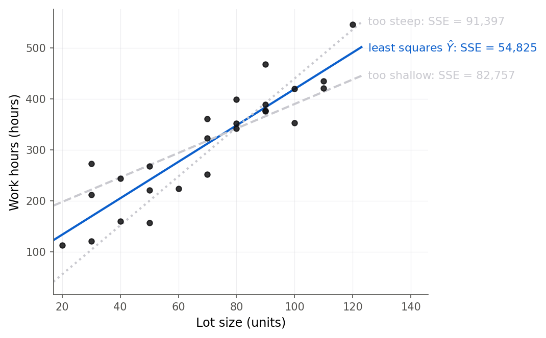 The Toluca scatterplot with three candidate lines: a solid least-squares line through the middle of the cloud, a dashed too-shallow line that sits above the low points and below the high points, and a dotted too-steep line that does the reverse. A legend reports each line's SSE, with the least-squares line's value the smallest at about 54,825.