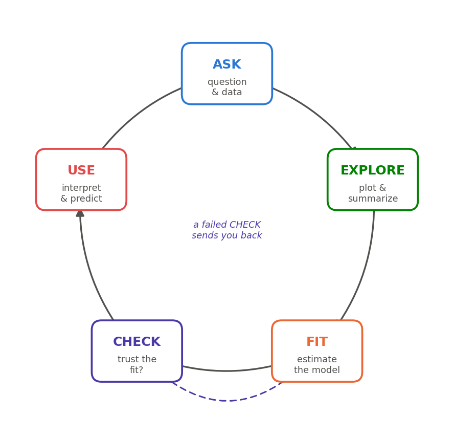 A ring of five rounded boxes joined by clockwise arrows: ASK (question and data), EXPLORE (plot and summarize), FIT (estimate the model), CHECK (trust the fit?), and USE (interpret and predict). A dashed arrow curves from CHECK back to FIT, labeled a failed check sends you back.