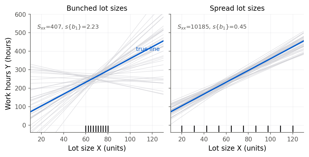 Two side-by-side plots, each showing forty faint blue fitted lines from repeated samples plus a bold red true line, with green tick marks along the bottom showing where the lot sizes sit. Left panel, bunched lot sizes near the center, small Sxx of 407: the blue lines fan out into a wide wobbly bundle, standard error of the slope 2.23. Right panel, lot sizes spread from 20 to 120, large Sxx of 10185: the blue lines cluster tightly around the true line, standard error of the slope 0.45.