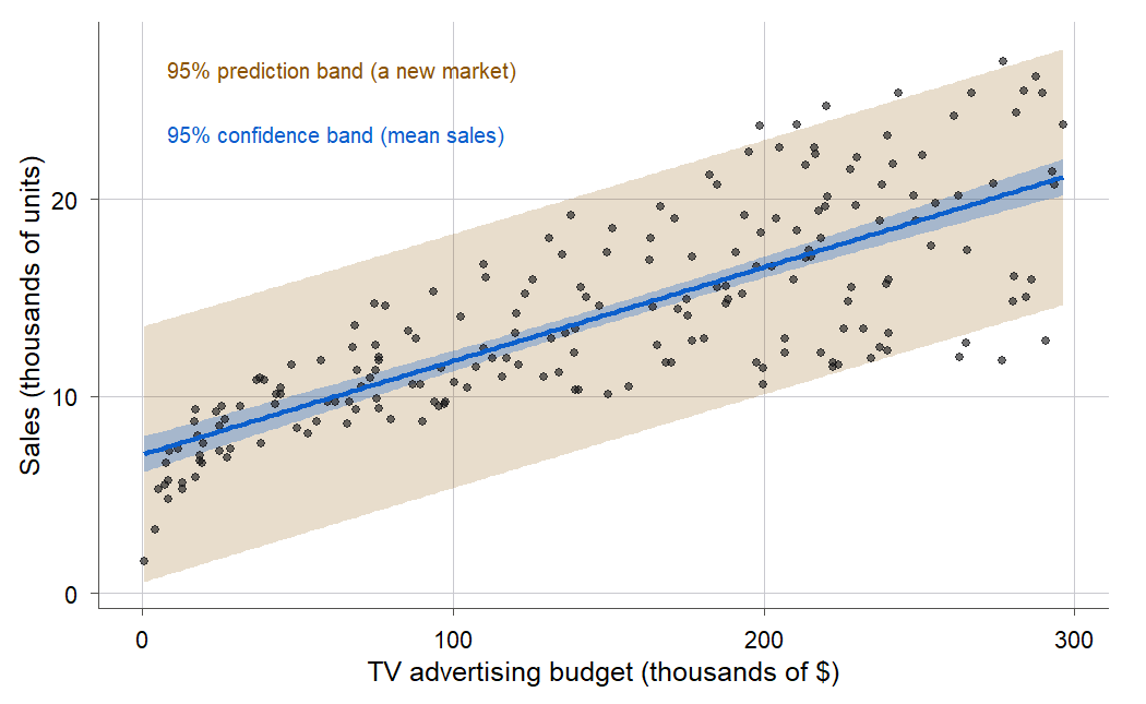 A scatterplot of 200 markets, sales on the vertical axis against TV advertising budget on the horizontal axis, with an upward-sloping fitted line. A narrow inner blue band hugs the line; a wide outer yellow prediction band contains almost every point. The scatter of points widens somewhat at larger TV budgets.