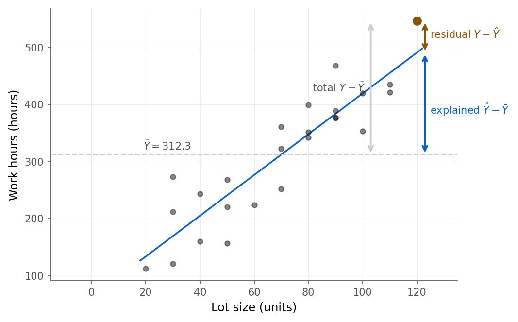 The Toluca scatterplot with the fitted line and a horizontal dashed line at the mean of Y. One run at the largest lot size is highlighted in red. Three double-headed arrows next to it show the total deviation from the mean split into an explained part, from the mean line up to the fitted line, and a residual part, from the fitted line to the point.
