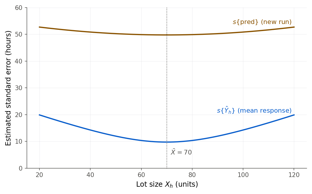 Two curves of estimated standard error against lot size. The lower blue curve, for the mean response, is U-shaped, dipping to about 10 at the mean lot size 70 and rising toward the ends. The upper yellow curve, for a new observation, is nearly flat near 49 to 51 across the whole range, always far above the blue curve.