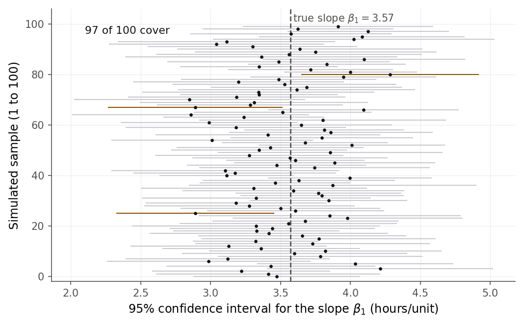 One hundred horizontal confidence-interval bars stacked vertically, one per simulated sample, each a 95% interval for the slope. A dashed vertical line marks the true slope 3.57. Almost all bars cross the line; a small number that miss it are drawn in red.