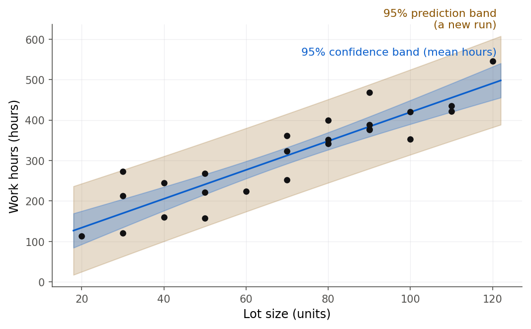 The Toluca scatterplot with the fitted line and two shaded bands. A narrow inner blue band hugs the line closely; a much wider outer yellow band surrounds it. Both are narrowest near the middle lot sizes and flare out toward the ends. Nearly all 25 data points fall inside the outer band, and the points scatter well outside the inner band.